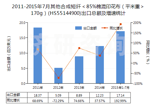 2011-2015年7月其他合成短纖＜85%棉混印花布（平米重＞170g）(HS55144900)出口總額及增速統(tǒng)計